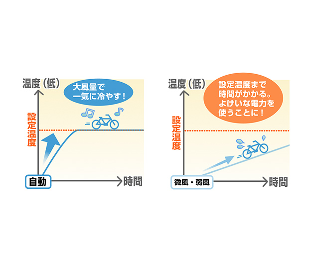 風量設定は「微風」「弱風」「自動」のどれが一番省エネになりやすい？